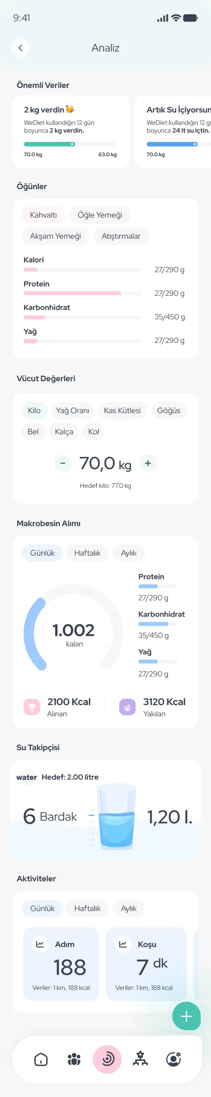 WeDiet